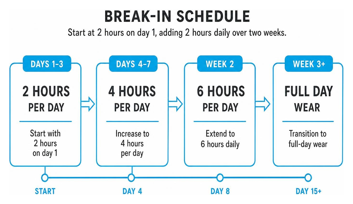 Step-by-step break-in schedule: 2 hours day 1, gradually adding 2 hours daily over two weeks Step-by-step break-in schedule: 2 hours day 1, gradually adding 2 hours daily over two weeks