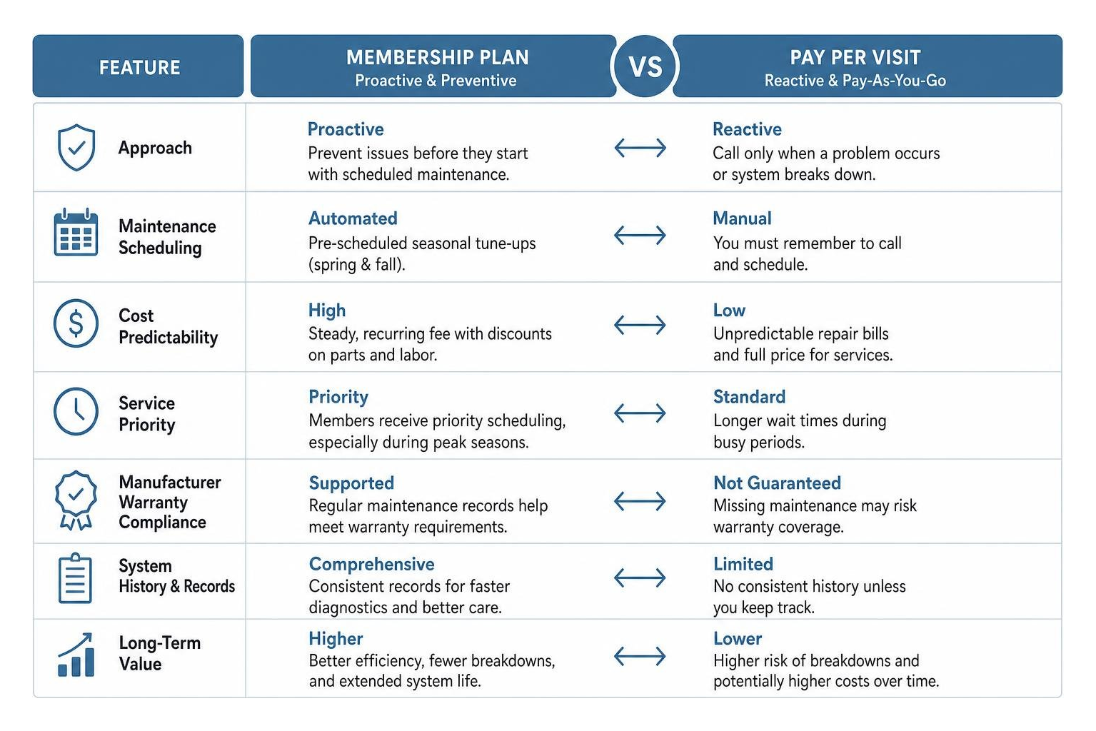 Comparison framework of HVAC membership benefits vs pay per visit features Comparison framework of HVAC membership benefits vs pay per visit features