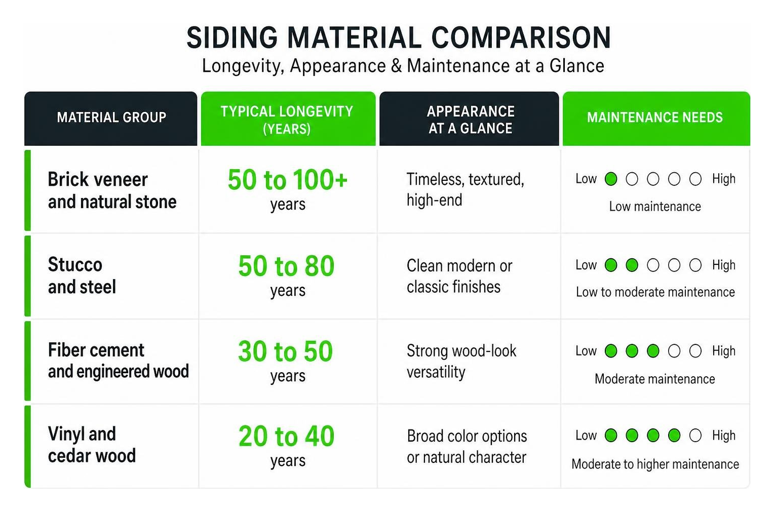 Infographic comparing siding lifespan, appearance, and maintenance needs Infographic comparing siding lifespan, appearance, and maintenance needs