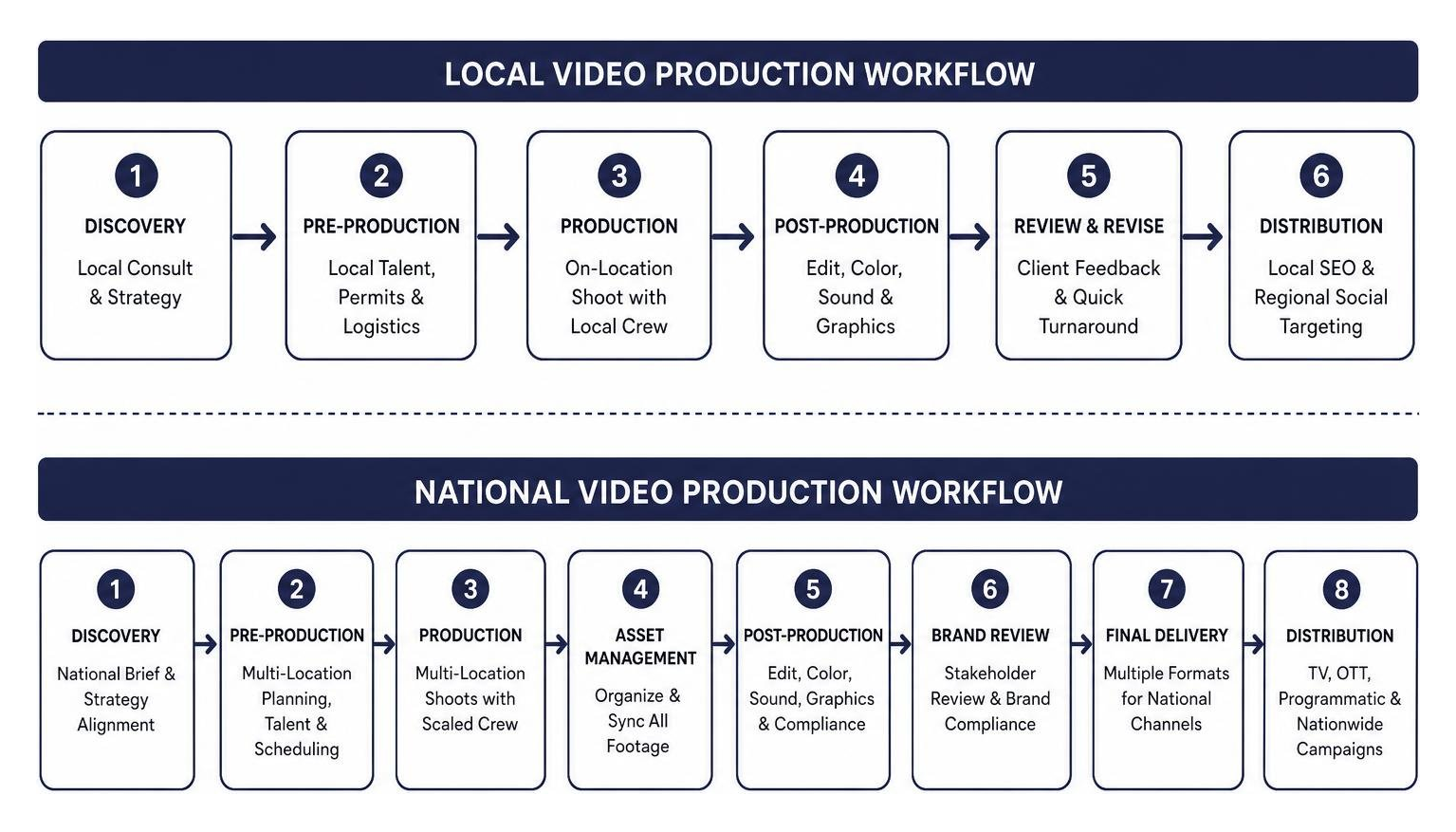 Diagram illustrating the difference between local and national video production workflows Diagram illustrating the difference between local and national video production workflows