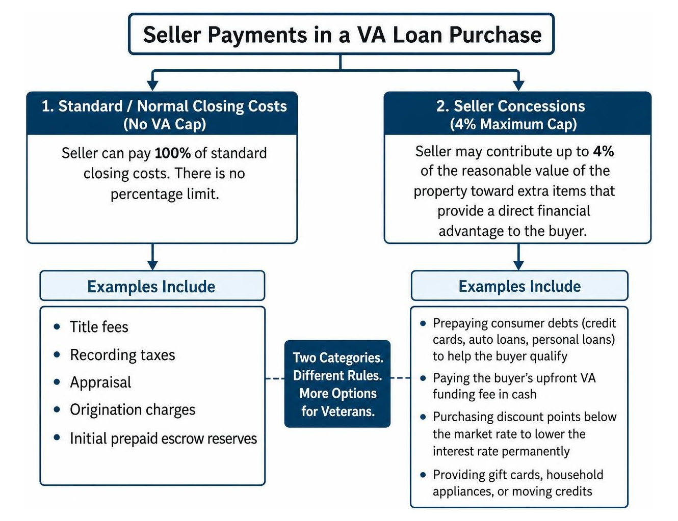 Flowchart of normal closing costs with no cap versus the 4 percent seller concession ceiling Flowchart of normal closing costs with no cap versus the 4 percent seller concession ceiling