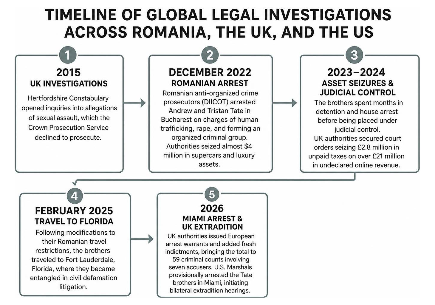 Timeline of global legal investigations across Romania the UK and the US Timeline of global legal investigations across Romania the UK and the US