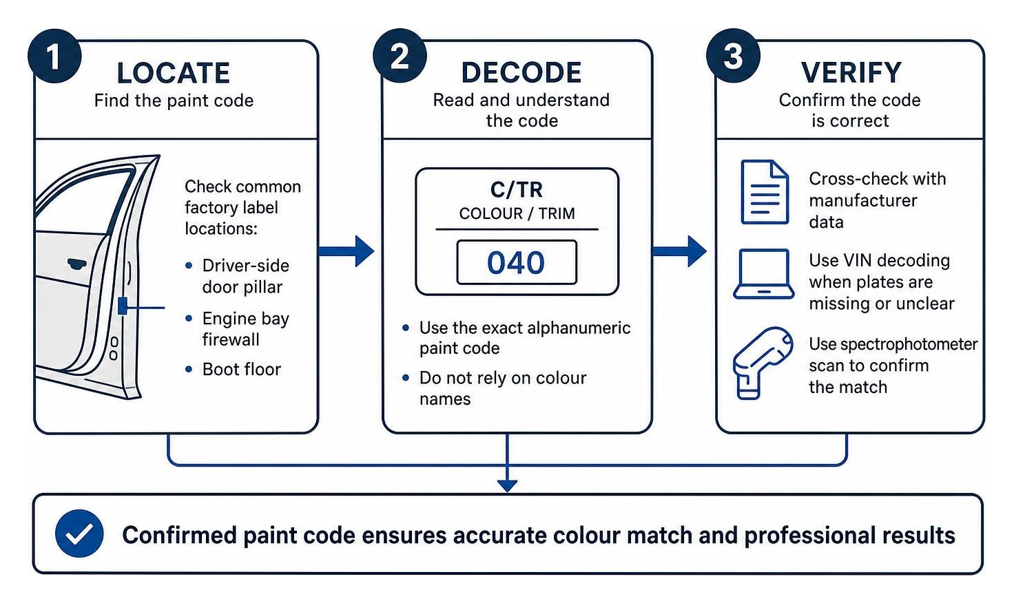 Diagram illustrating the process of locating, decoding, and verifying vehicle paint codes