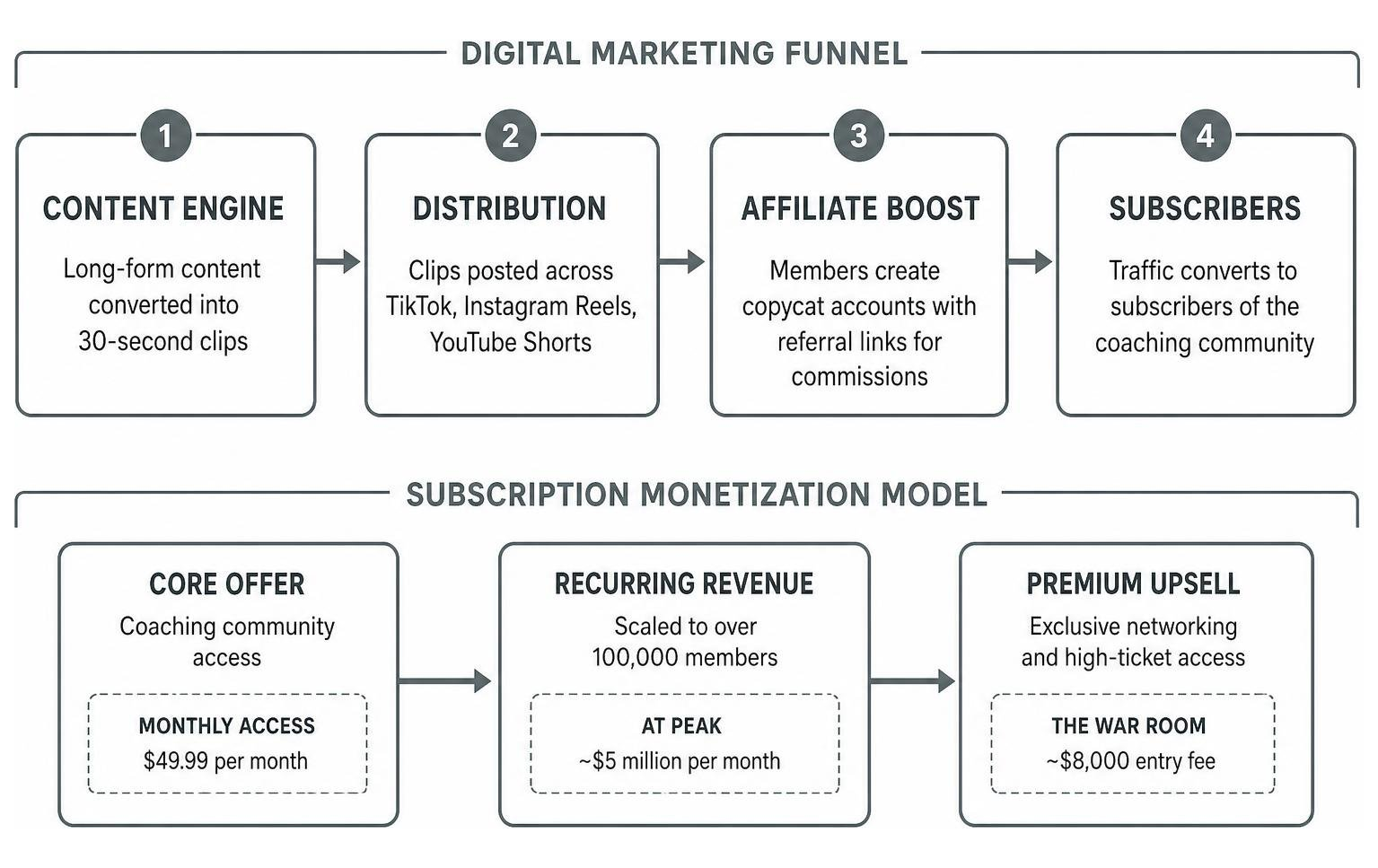 Digital marketing funnel and subscription monetization model Digital marketing funnel and subscription monetization model