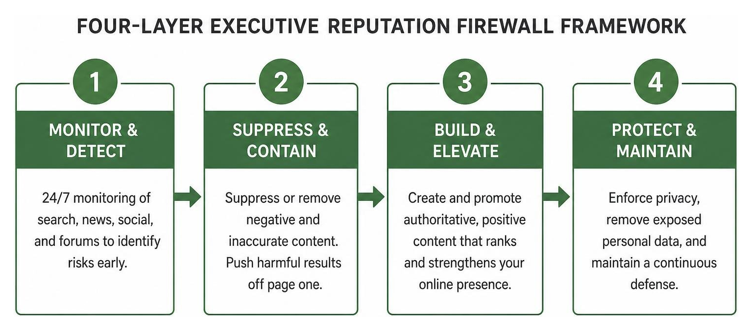 Four-layer executive reputation firewall framework step-by-step process
