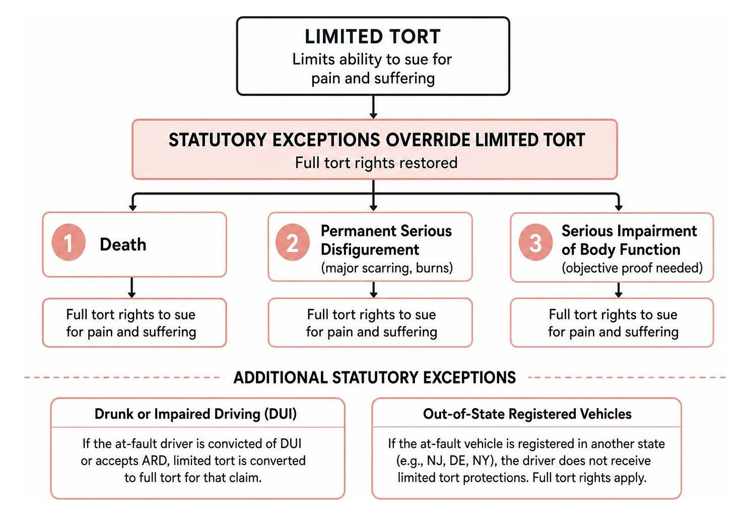 diagram of statutory exceptions overriding limited tort in Pennsylvania diagram of statutory exceptions overriding limited tort in Pennsylvania