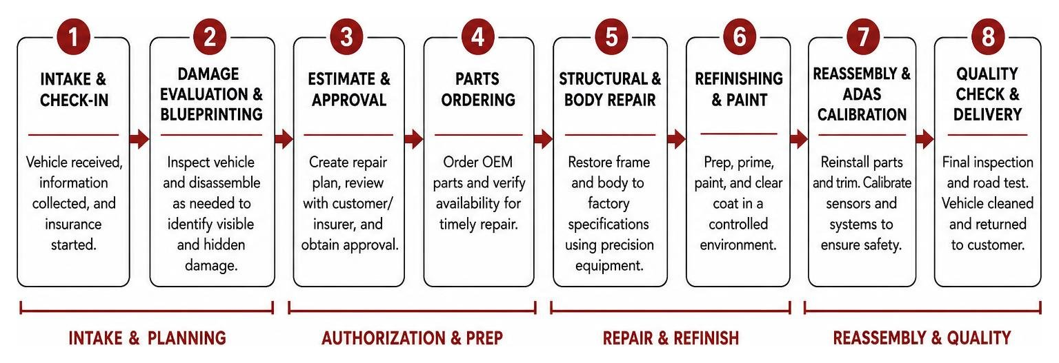 auto body shop collision repair process flowchart from intake to quality check Auto Body Shop Collision Repair Process Flowchart From Intake To Quality Check