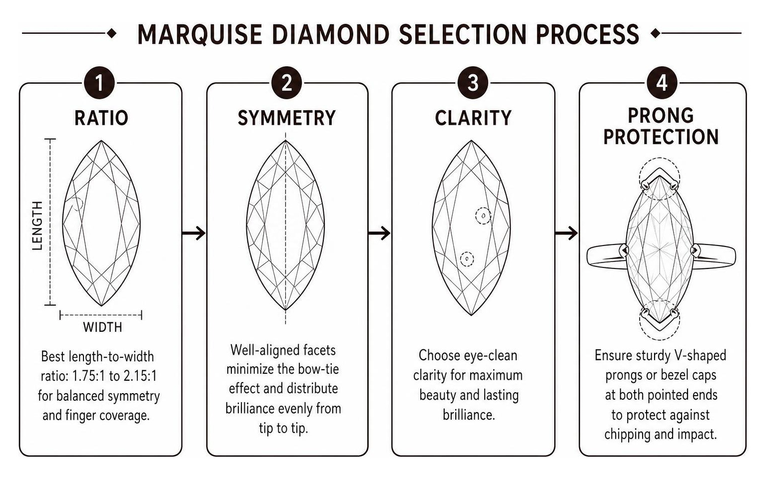 Marquise diamond selection process: ratio, symmetry, clarity, and prong protection Marquise diamond selection process: ratio, symmetry, clarity, and prong protection