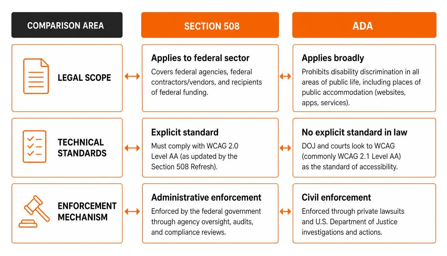 Diagram comparing the legal scopes, technical standards, and enforcement mechanisms of Section 508 and the ADA Diagram comparing the legal scopes, technical standards, and enforcement mechanisms of Section 508 and the ADA