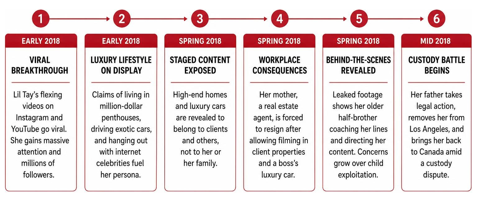 Timeline of Lil Tay's viral rise and staged content unraveling Timeline of Lil Tay's viral rise and staged content unraveling