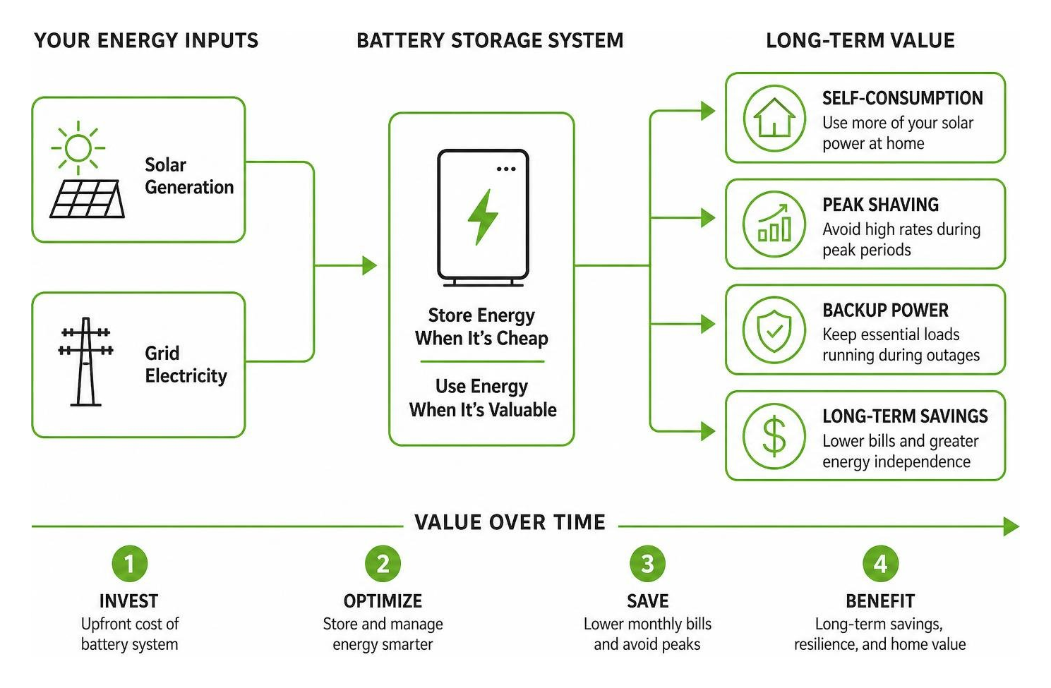 infographic explaining battery storage cost vs value long term through self consumption and peak shaving infographic explaining battery storage cost vs value long term through self consumption and peak shaving