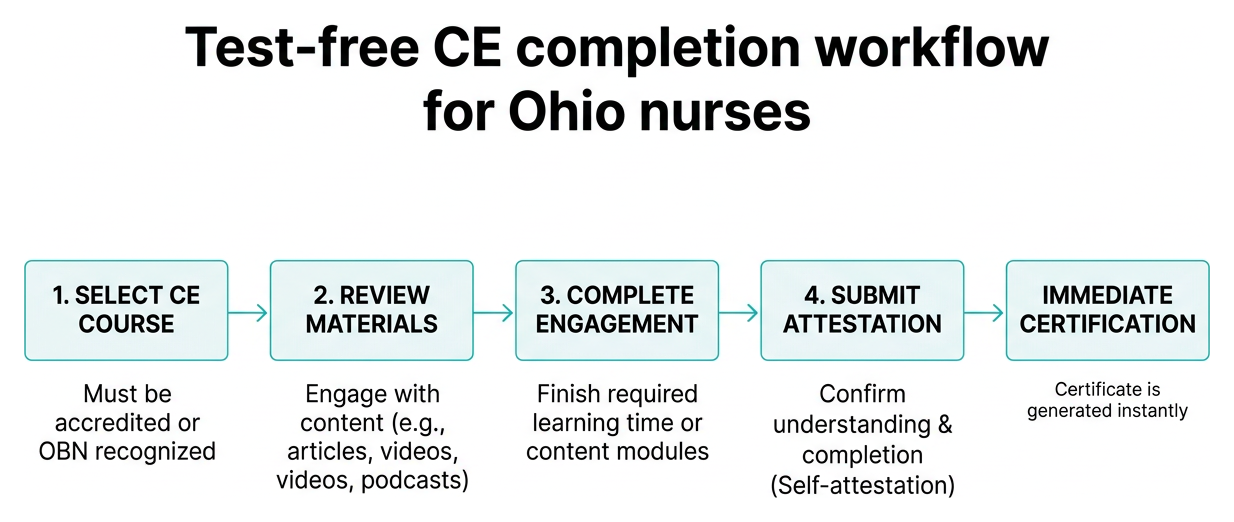 Test-free CE completion workflow Test-free CE completion workflow