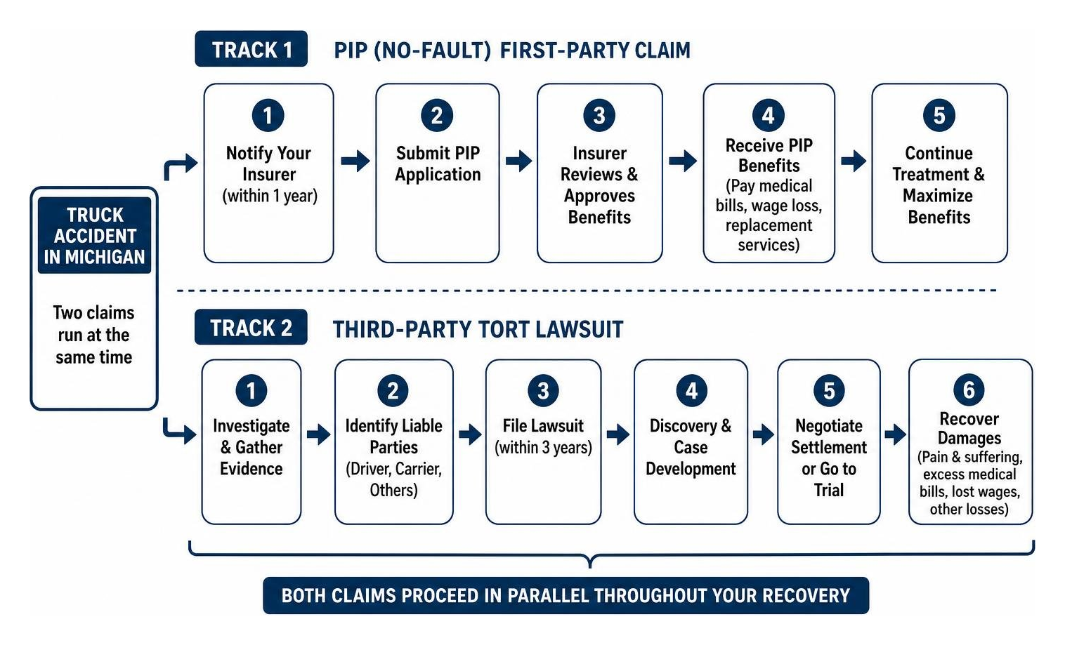 Two-track Michigan truck injury claim framework PIP first-party claim vs third-party tort lawsuit steps Two-track Michigan truck injury claim framework PIP first-party claim vs third-party tort lawsuit steps