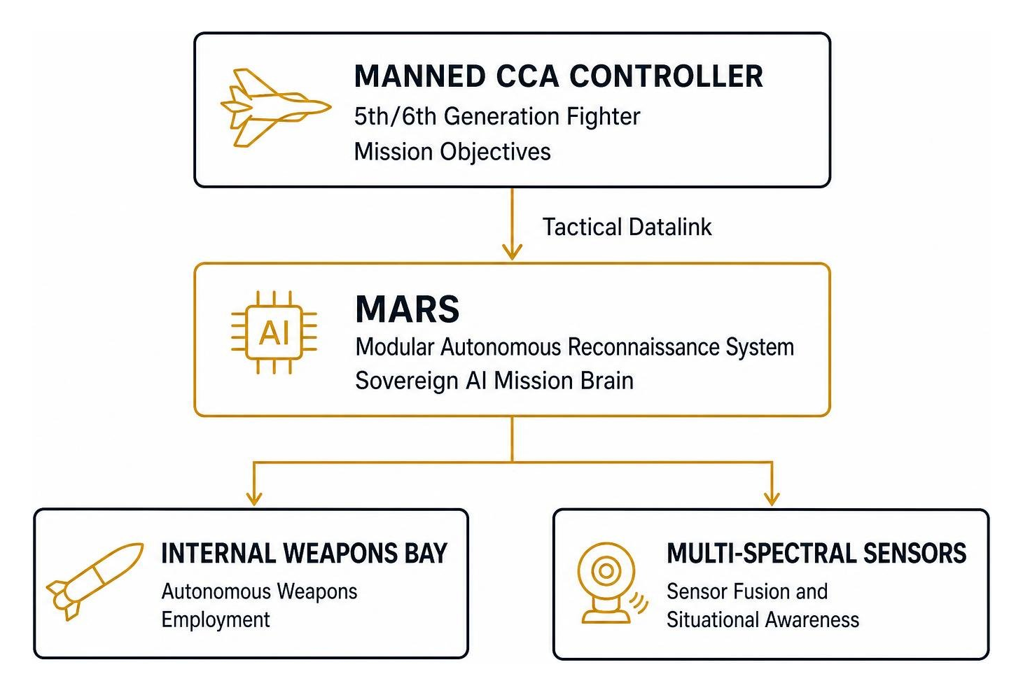 Airbus Kratos Valkyrie command and control architecture with MARS