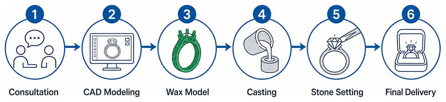 Diagram showing the custom jewelry design timeline: Consultation, CAD Modeling, Wax Model, Casting, Stone Setting, and Final Diagram showing the custom jewelry design timeline: Consultation, CAD Modeling, Wax Model, Casting, Stone Setting, and Final