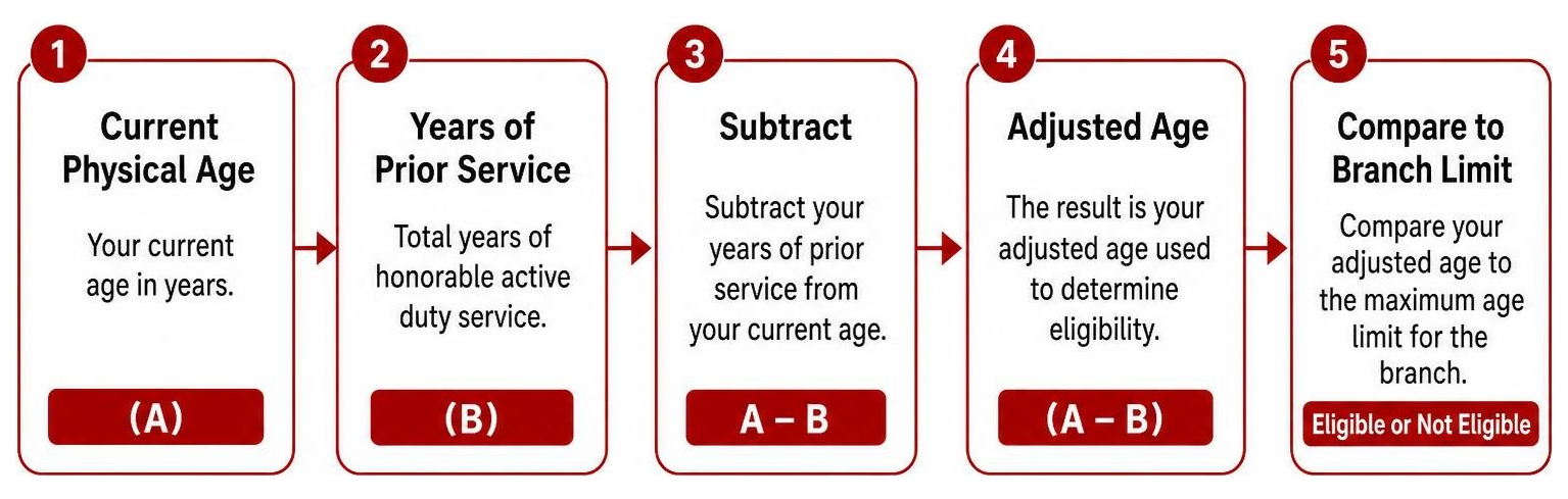 Prior service adjusted age calculation process flow Prior service adjusted age calculation process flow