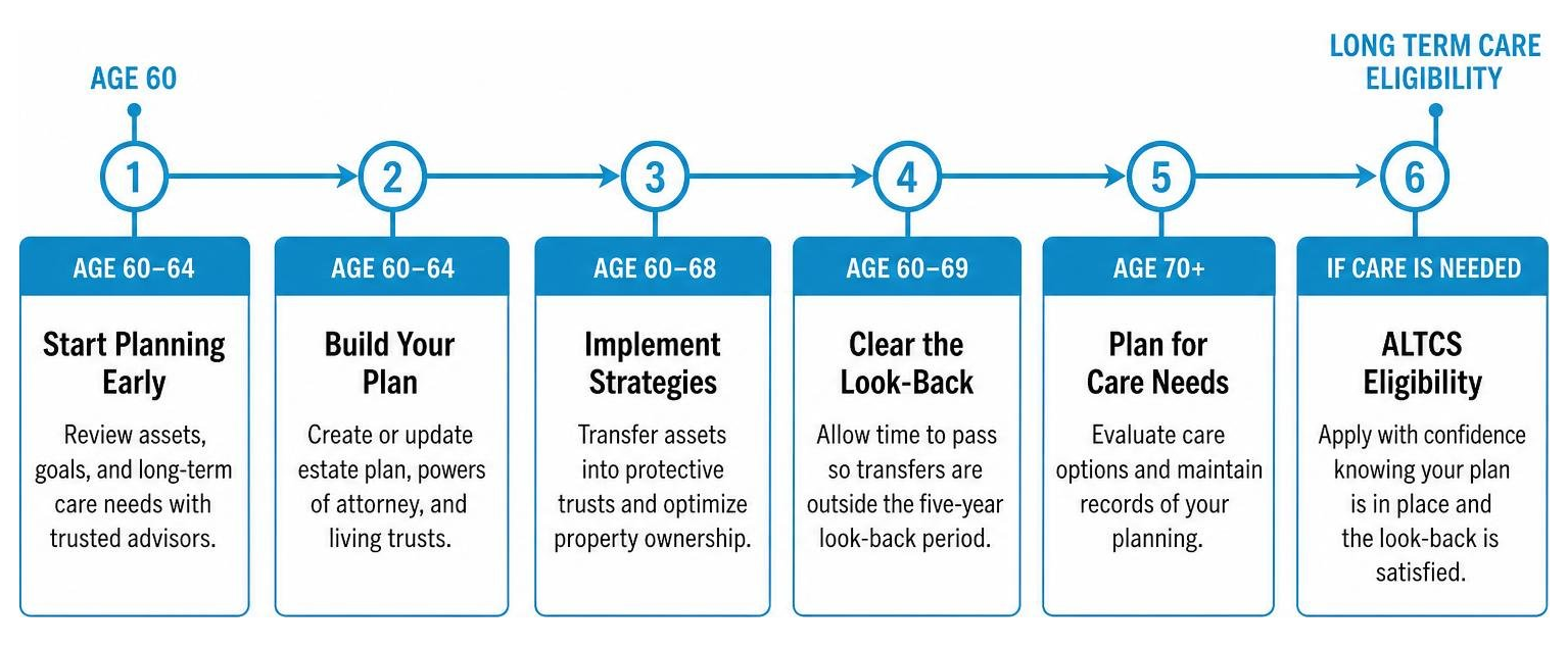 A timeline diagram showing the proactive planning process from age 60 to long term care eligibility
