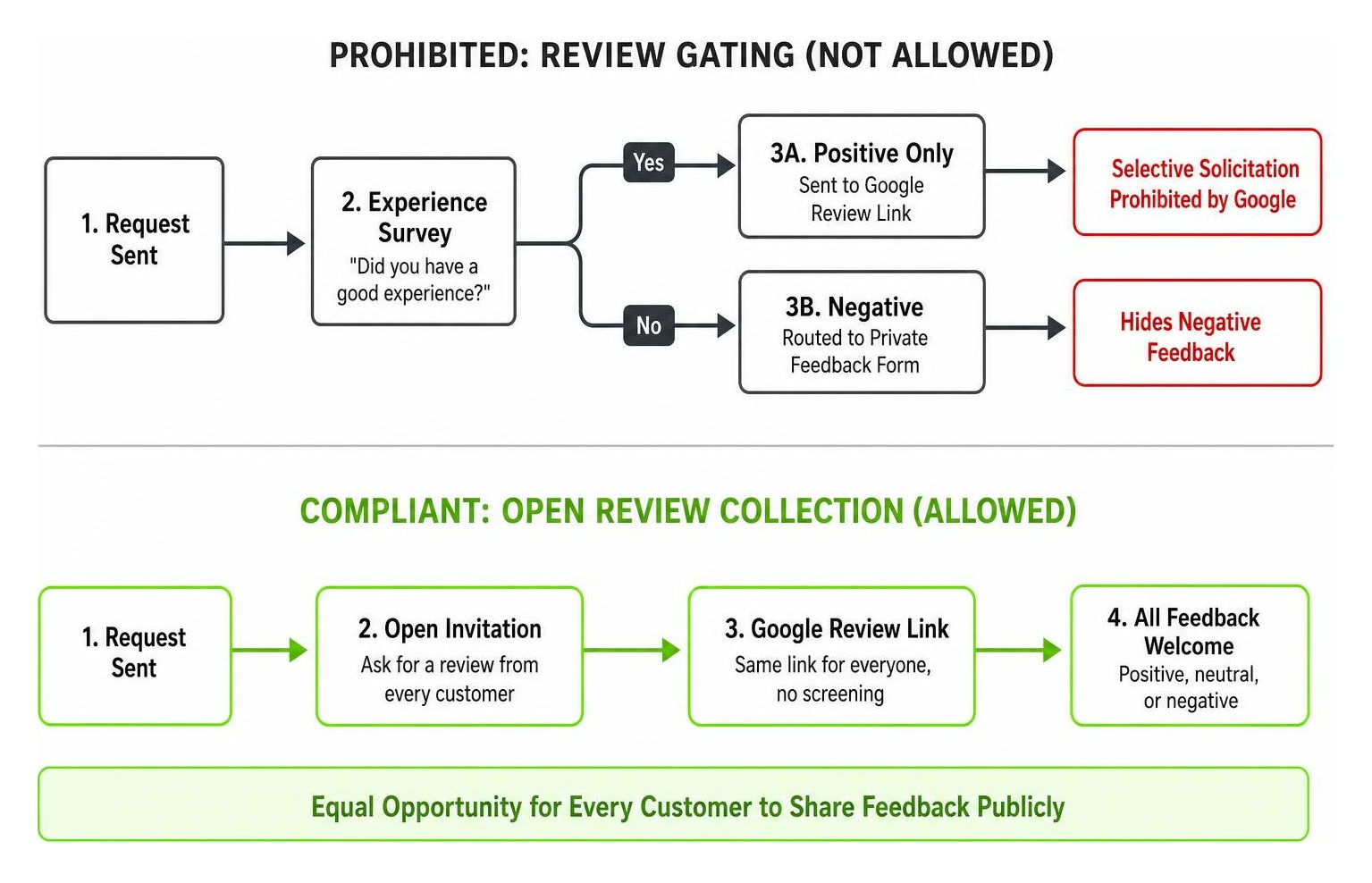 Diagram showing the contrast between prohibited review gating and compliant open review collection Diagram showing the contrast between prohibited review gating and compliant open review collection