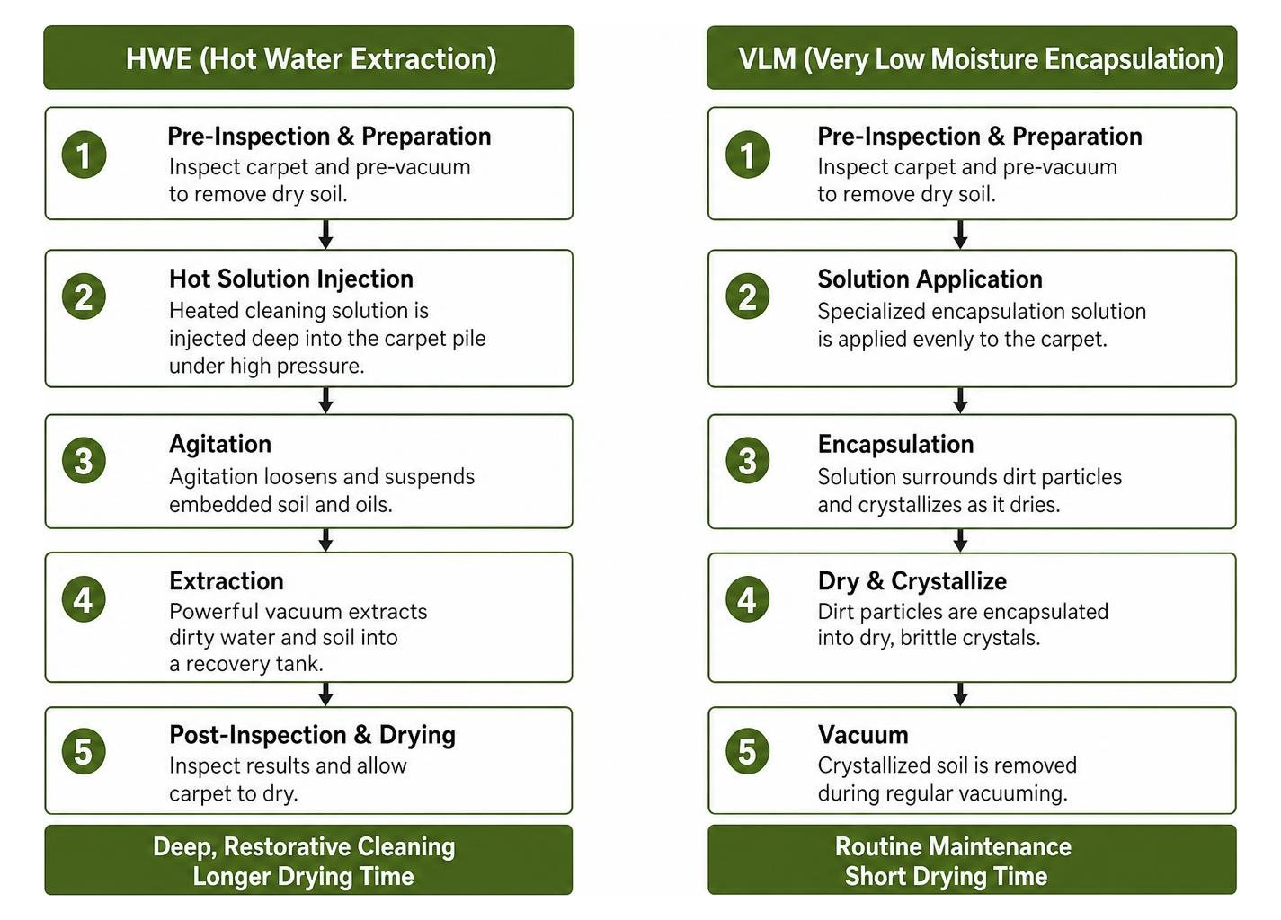 diagram comparing HWE and VLM carpet cleaning processes