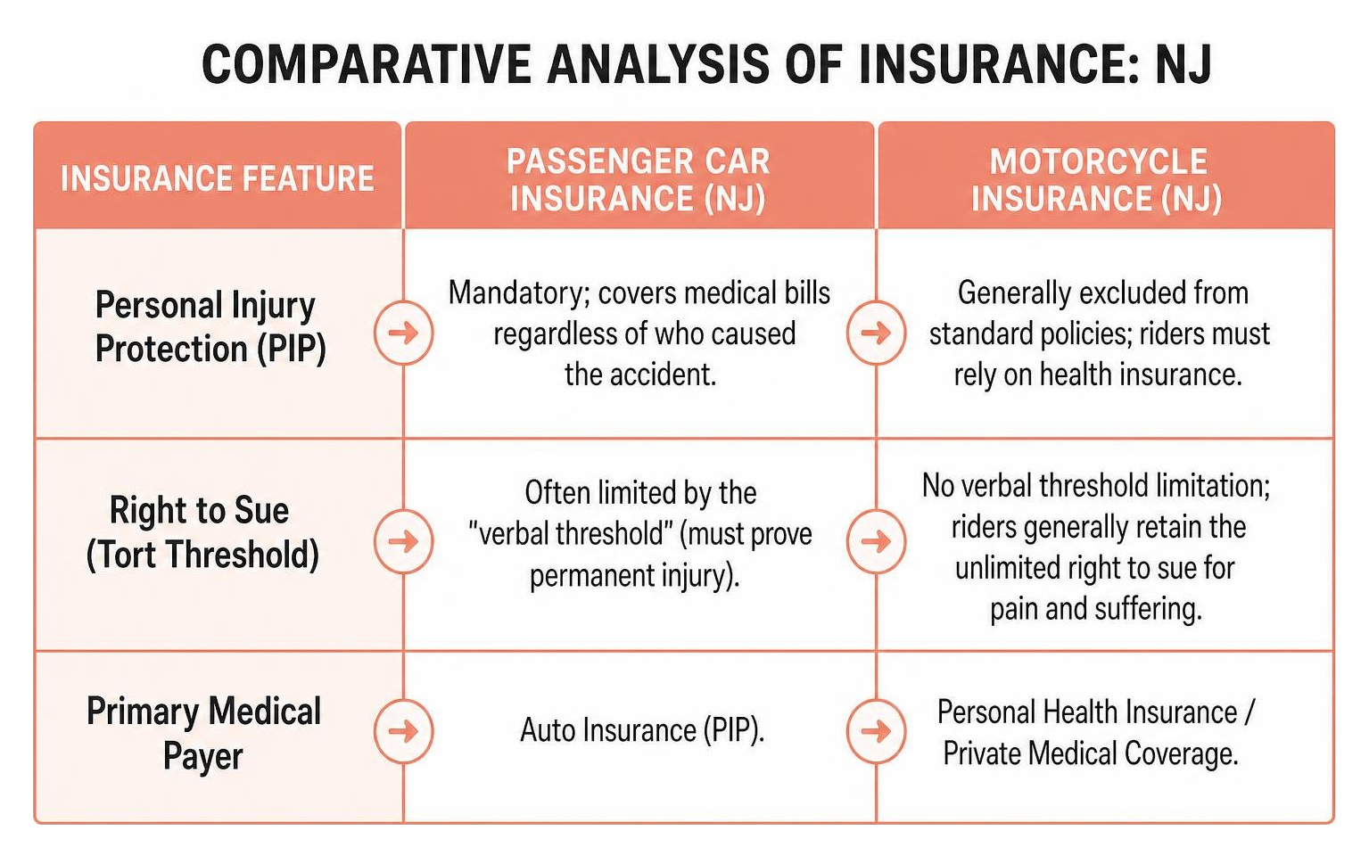 Comparative analysis of motorcycle vs passenger car insurance in NJ