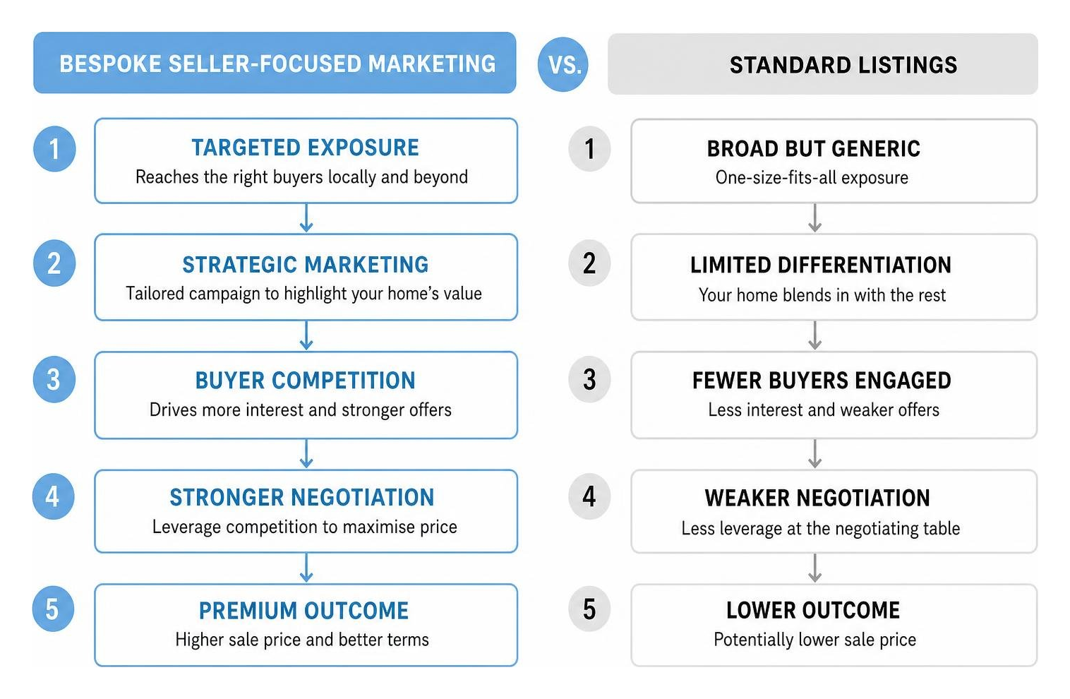 Comparison between bespoke seller-focused marketing and standard listings Comparison between bespoke seller-focused marketing and standard listings