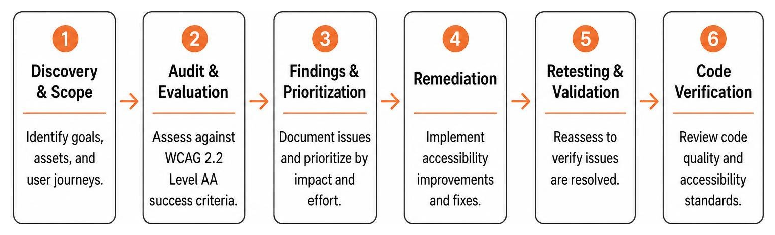 Step by step flow of a digital ADA compliance review from initial discovery to code verification Step by step flow of a digital ADA compliance review from initial discovery to code verification