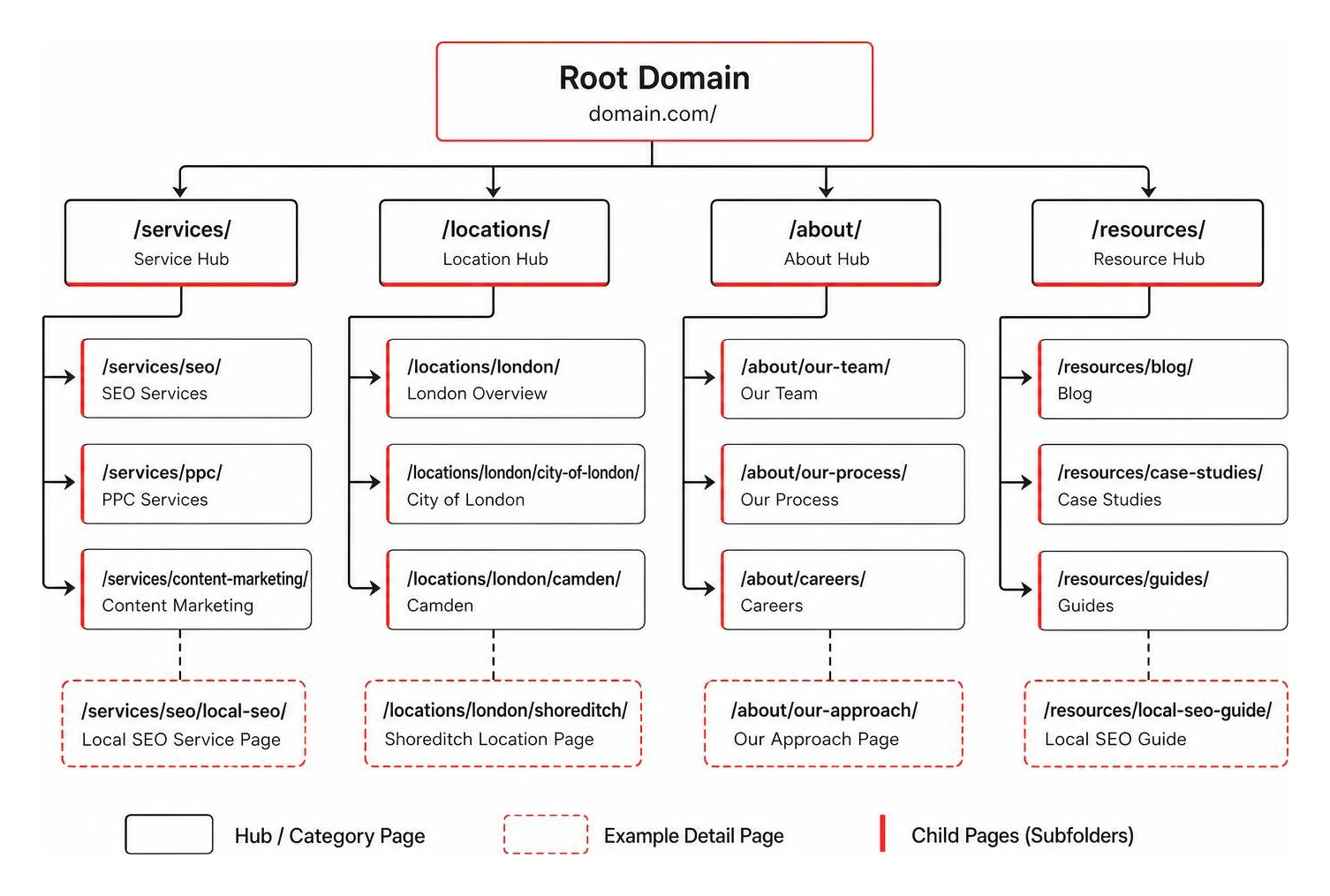 Logical content subfolder hierarchy for location and service pages Logical content subfolder hierarchy for location and service pages