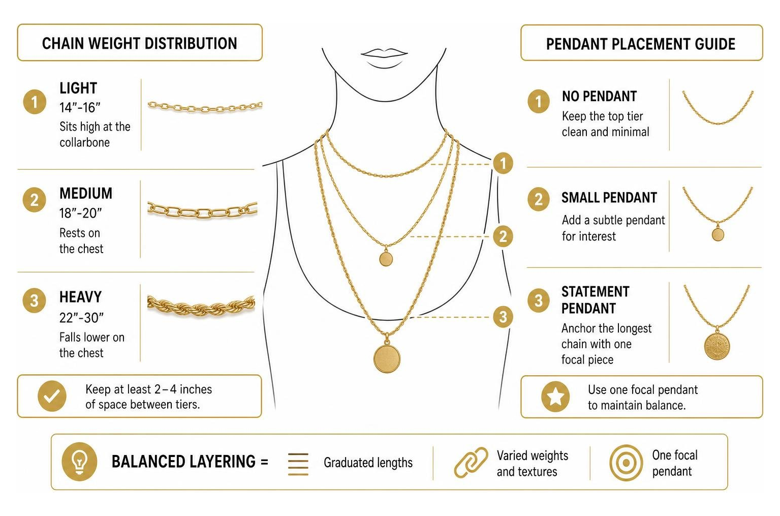 Diagram of chain weight distribution and pendant placement for balanced layering