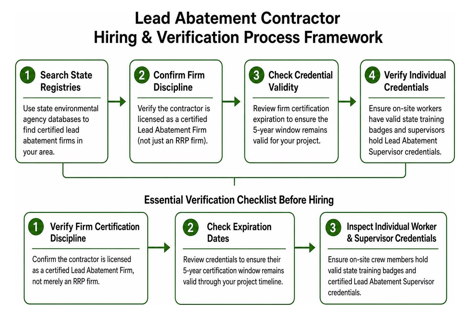 lead abatement contractor hiring and verification process framework lead abatement contractor hiring and verification process framework