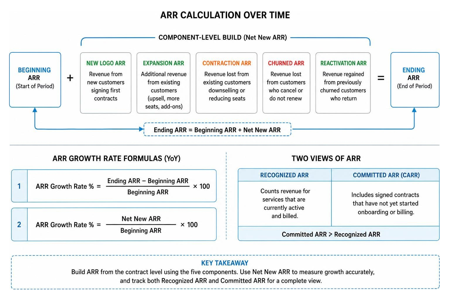 ARR calculation and component-level build flow diagram