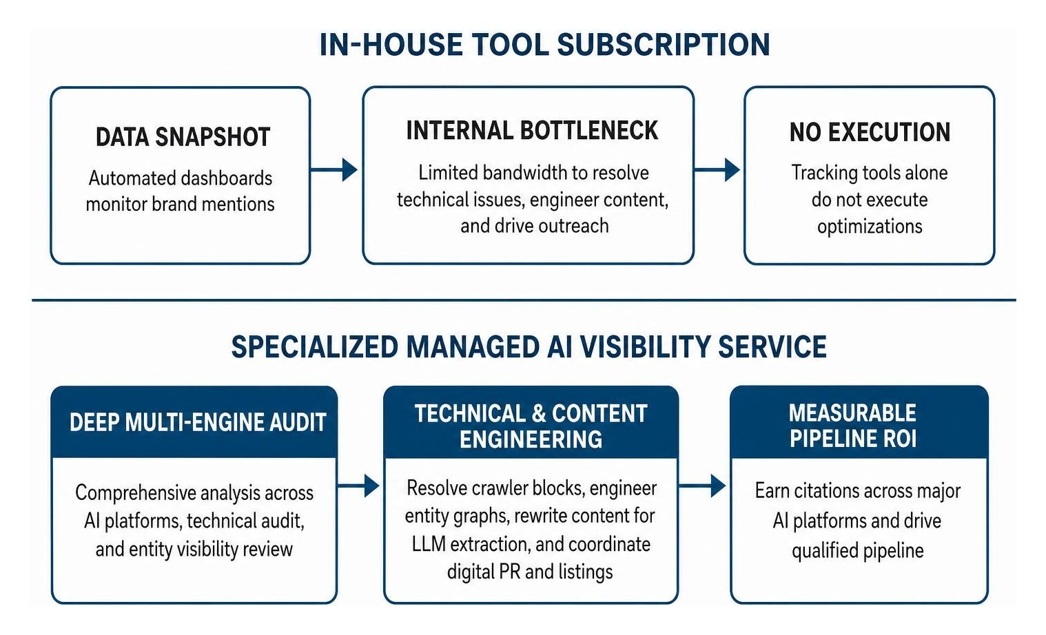 Software tools vs managed AI visibility execution workflow