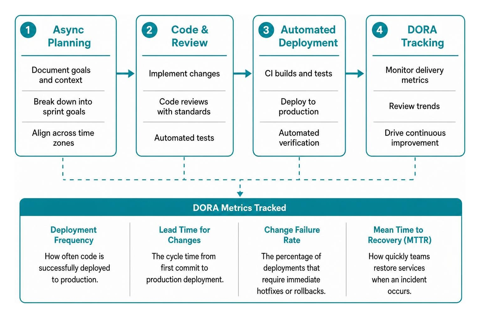 Distributed software delivery workflow from async planning to automated deployment and DORA tracking