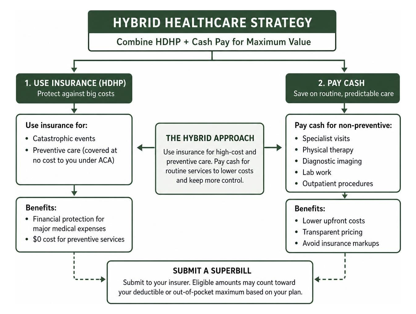 diagram of the hybrid healthcare strategy combining HDHP and cash pay