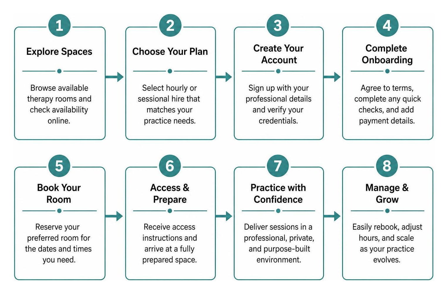 Clinician onboarding workflow for sessional practice suites