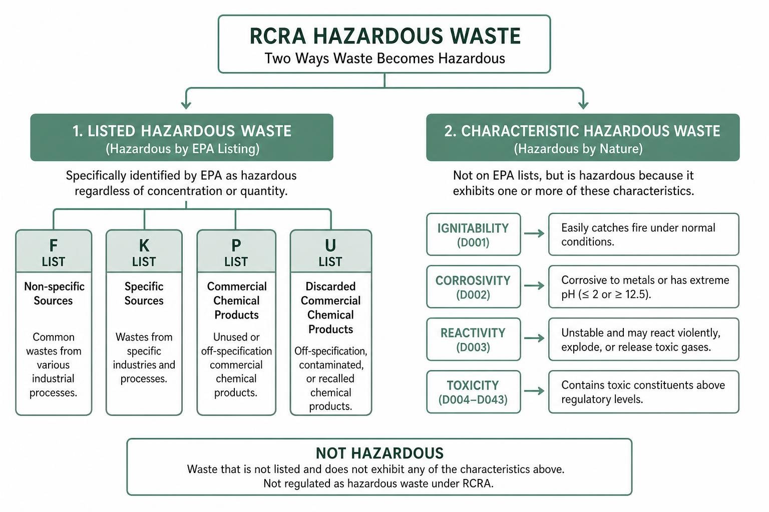 RCRA hazardous waste lists and characteristics