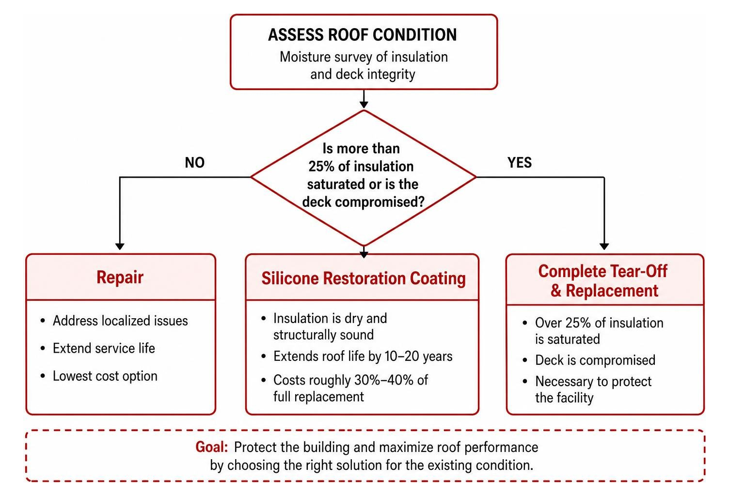 Diagram of the decision process comparing roof repair, silicone coating, and complete tear-off Diagram of the decision process comparing roof repair, silicone coating, and complete tear-off