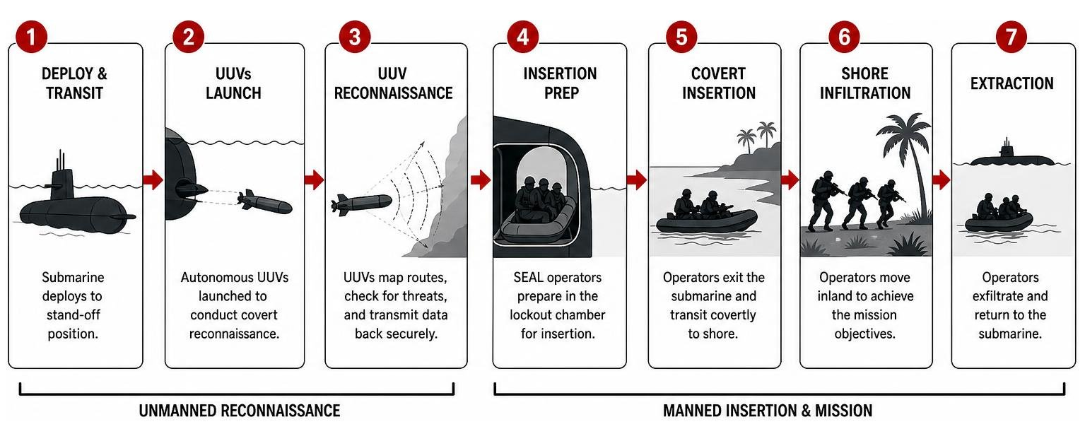 Diagram showing the sequence of a modern submarine-to-shore covert insertion using autonomous UUVs and SEAL operators
