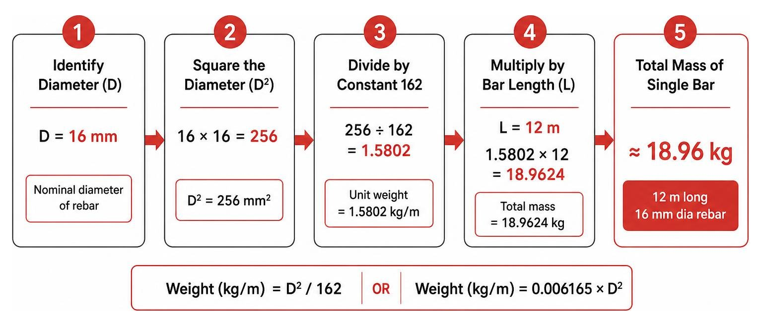 Step-by-step process diagram from rebar diameter to total single bar mass