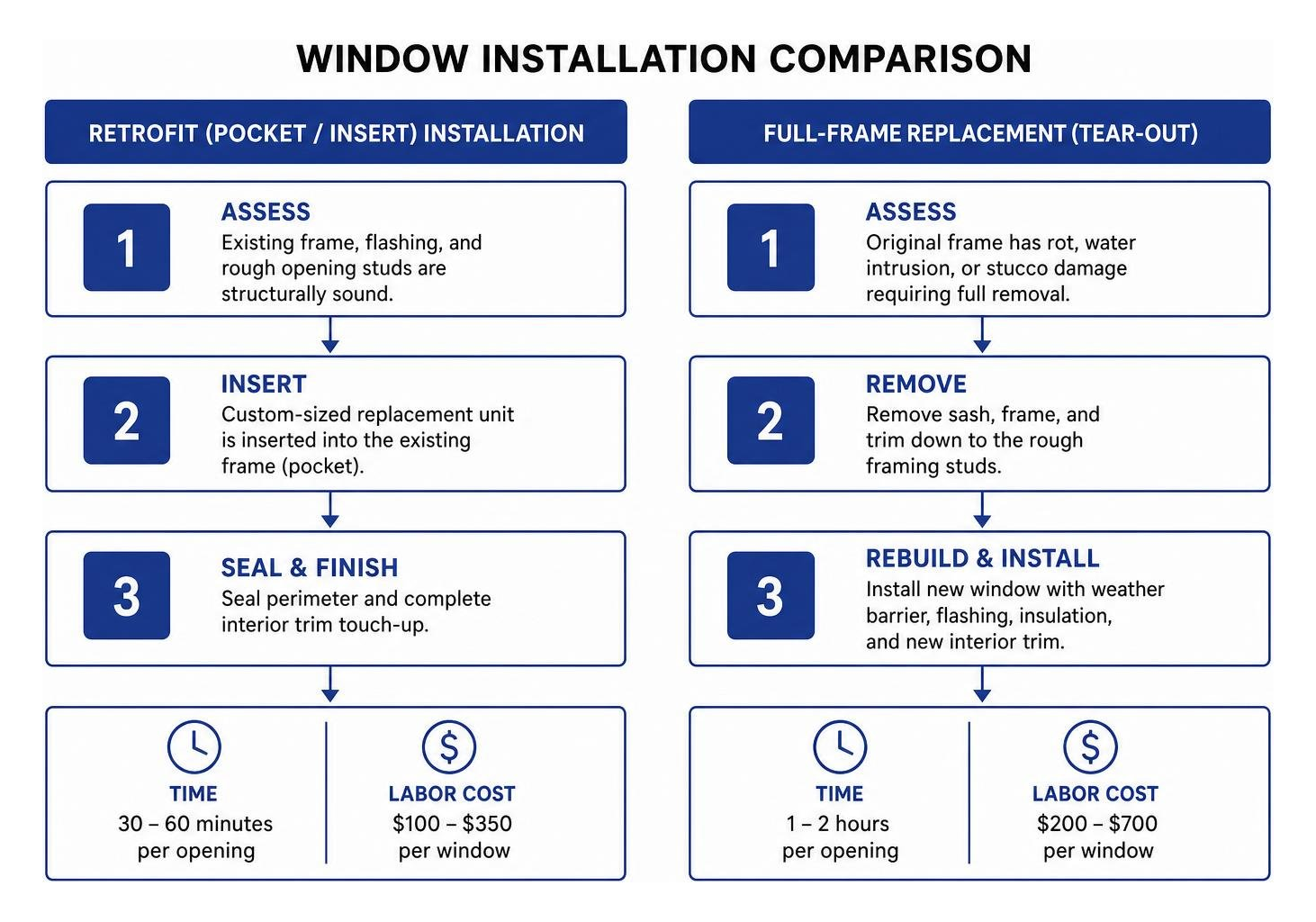 Window installation comparison insert pocket retrofit versus full frame tear out Window installation comparison insert pocket retrofit versus full frame tear out