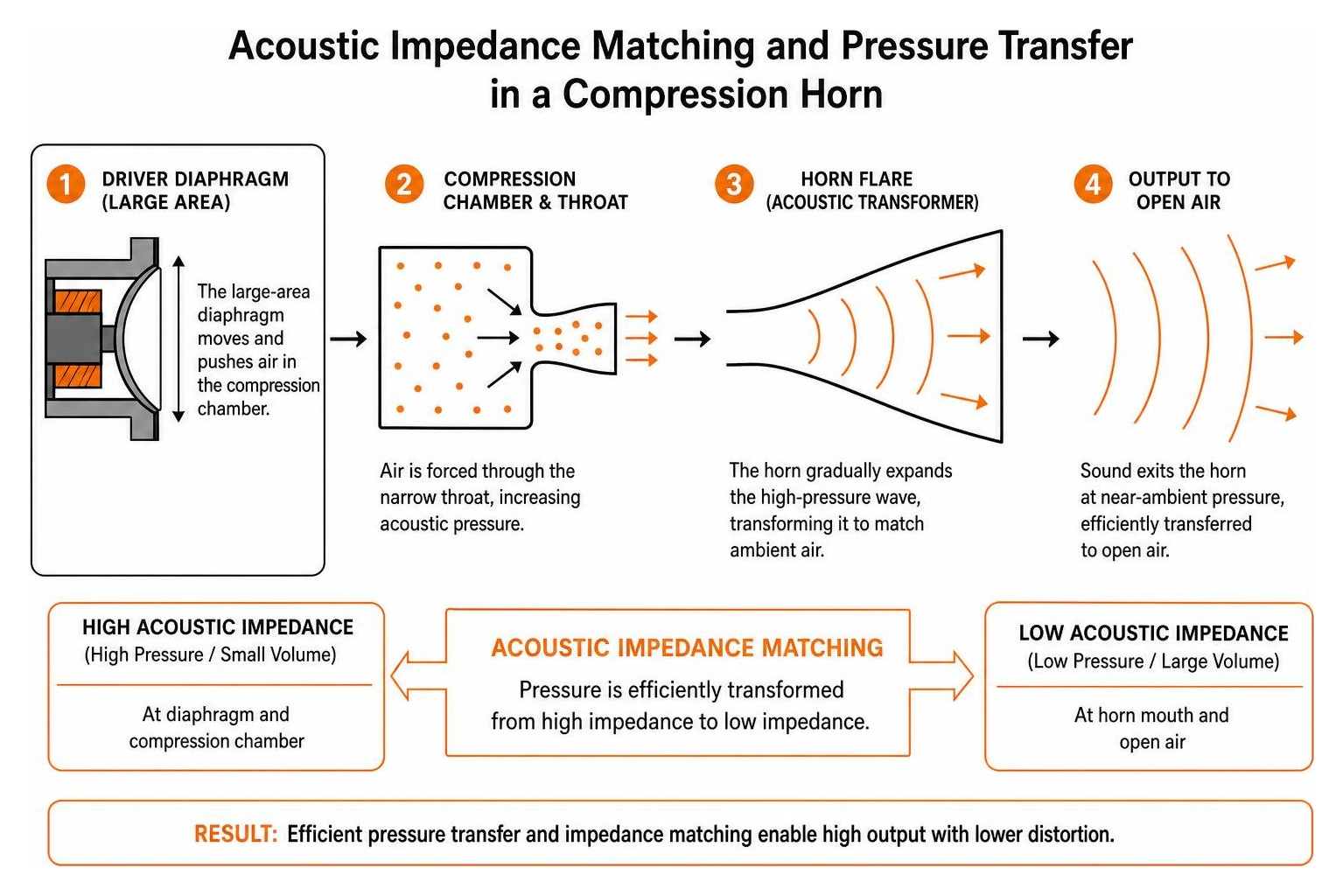 Acoustic impedance matching and pressure transfer in a compression horn