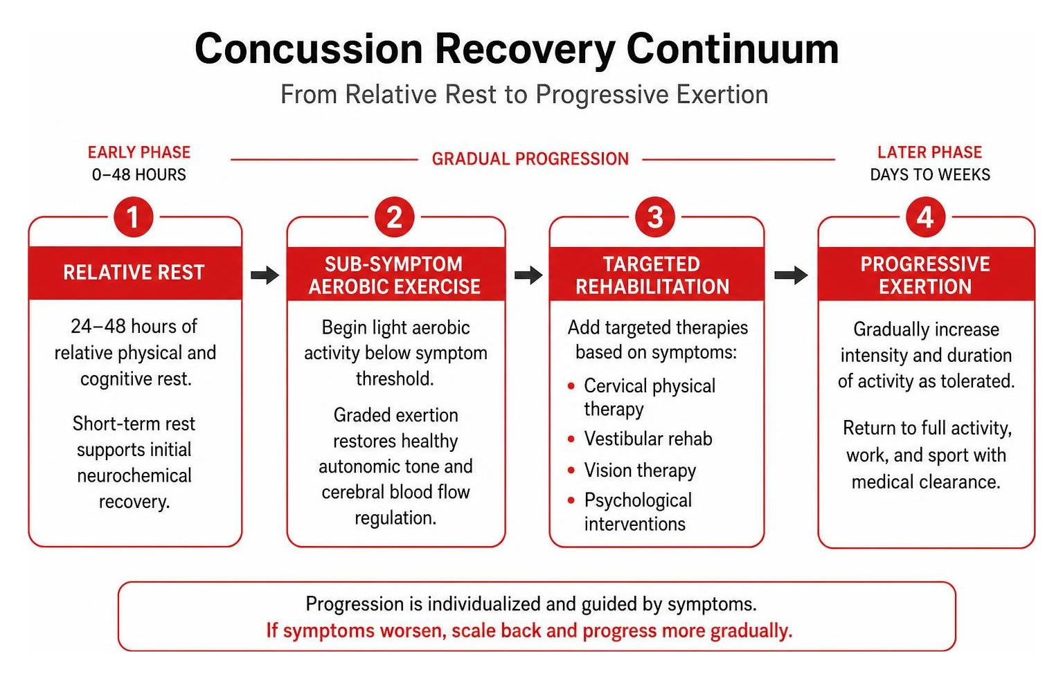 concussion recovery continuum from relative rest to progressive exertion concussion recovery continuum from relative rest to progressive exertion