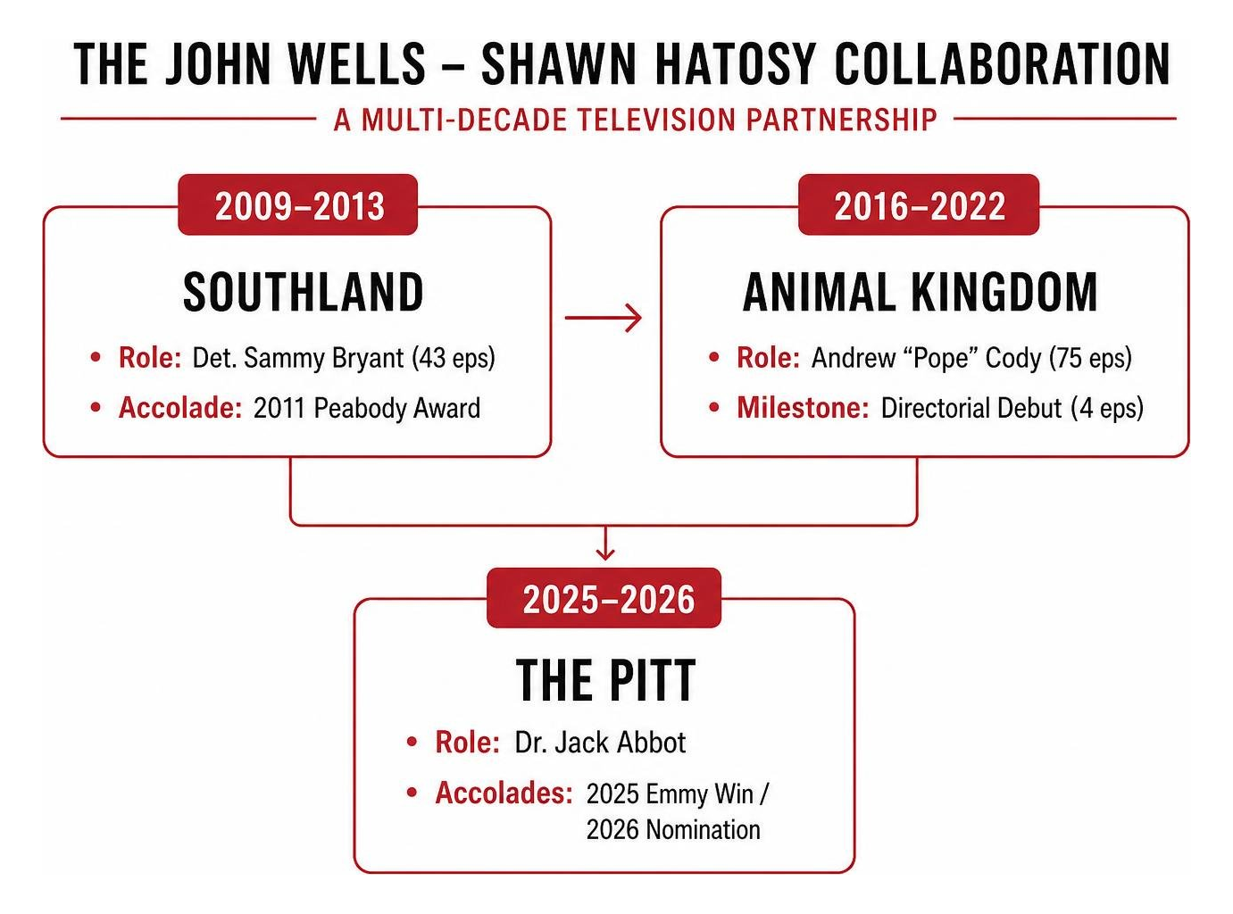 John Wells and Shawn Hatosy multi-decade television collaboration diagram