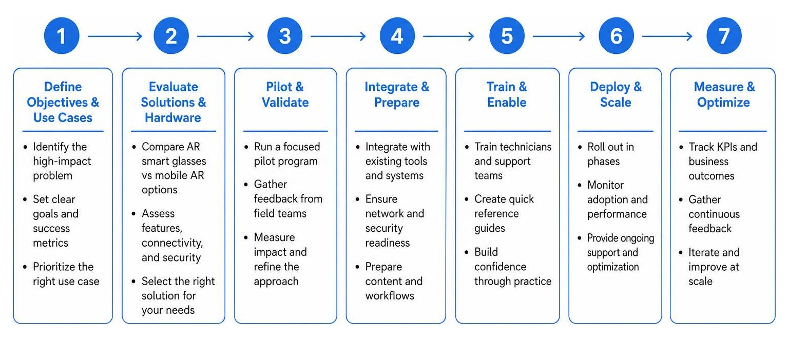 Implementation roadmap for AR guided field operations Implementation roadmap for AR guided field operations