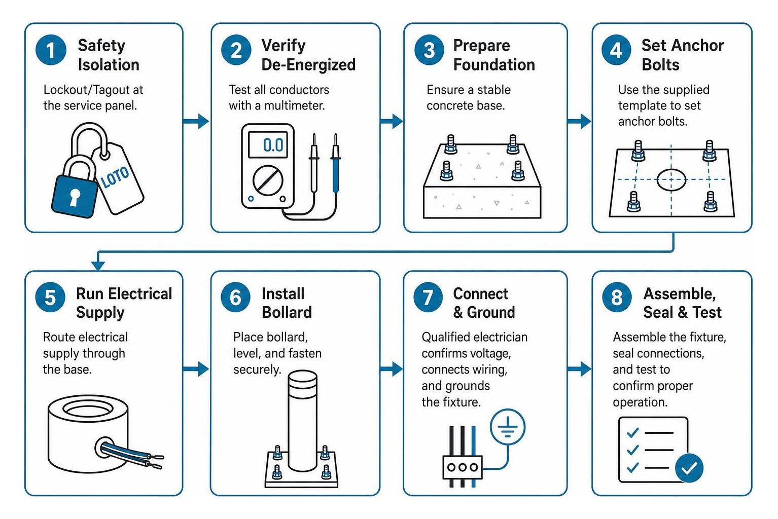 Commercial bollard installation workflow from safety isolation to testing
