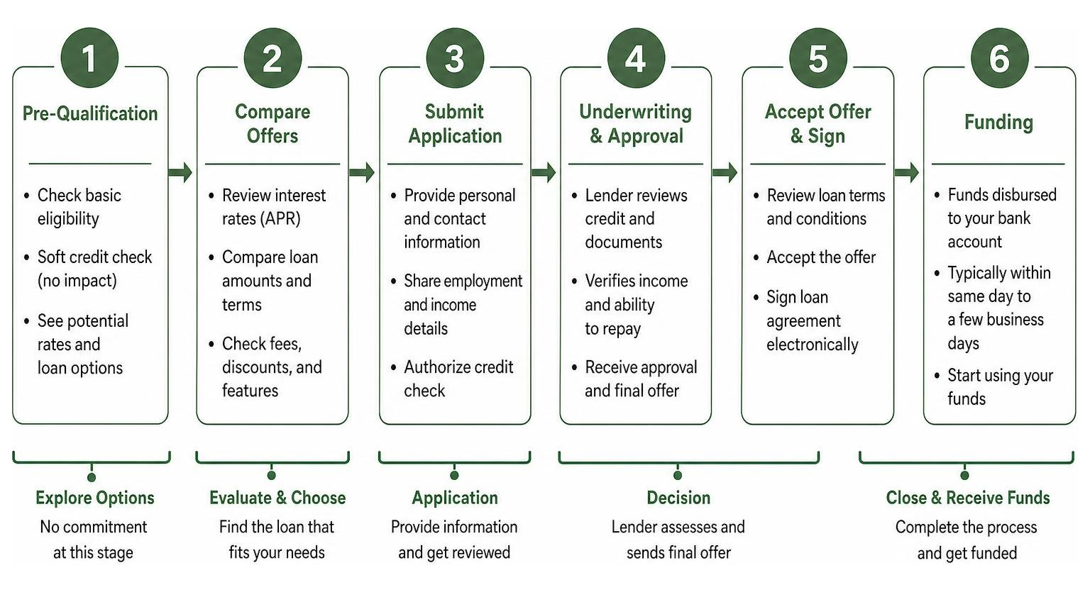 Step-by-step personal loan evaluation and application process from pre-qualification to funding