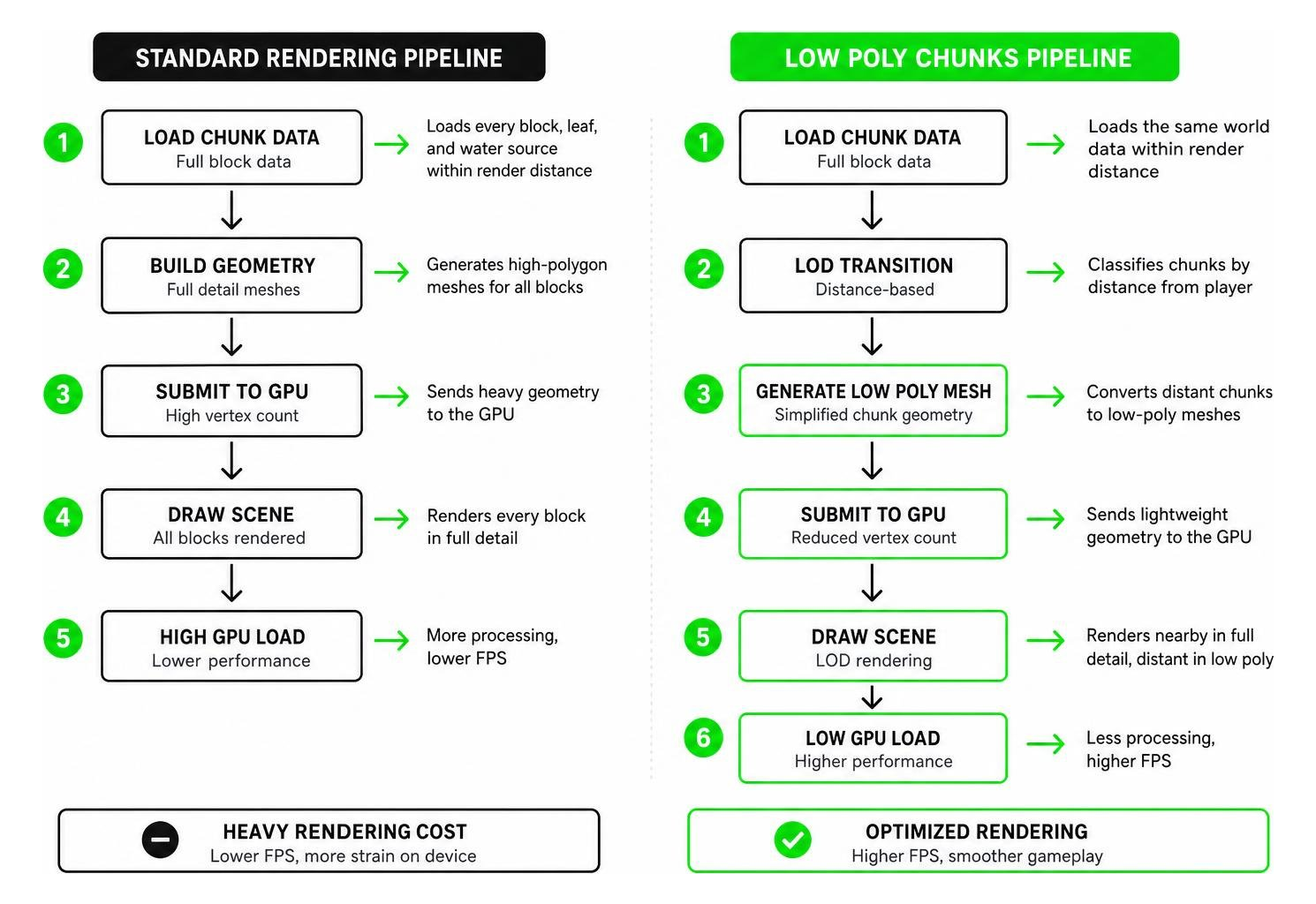 Comparison diagram of standard rendering vs Low Poly Chunks rendering pipeline Comparison diagram of standard rendering vs Low Poly Chunks rendering pipeline