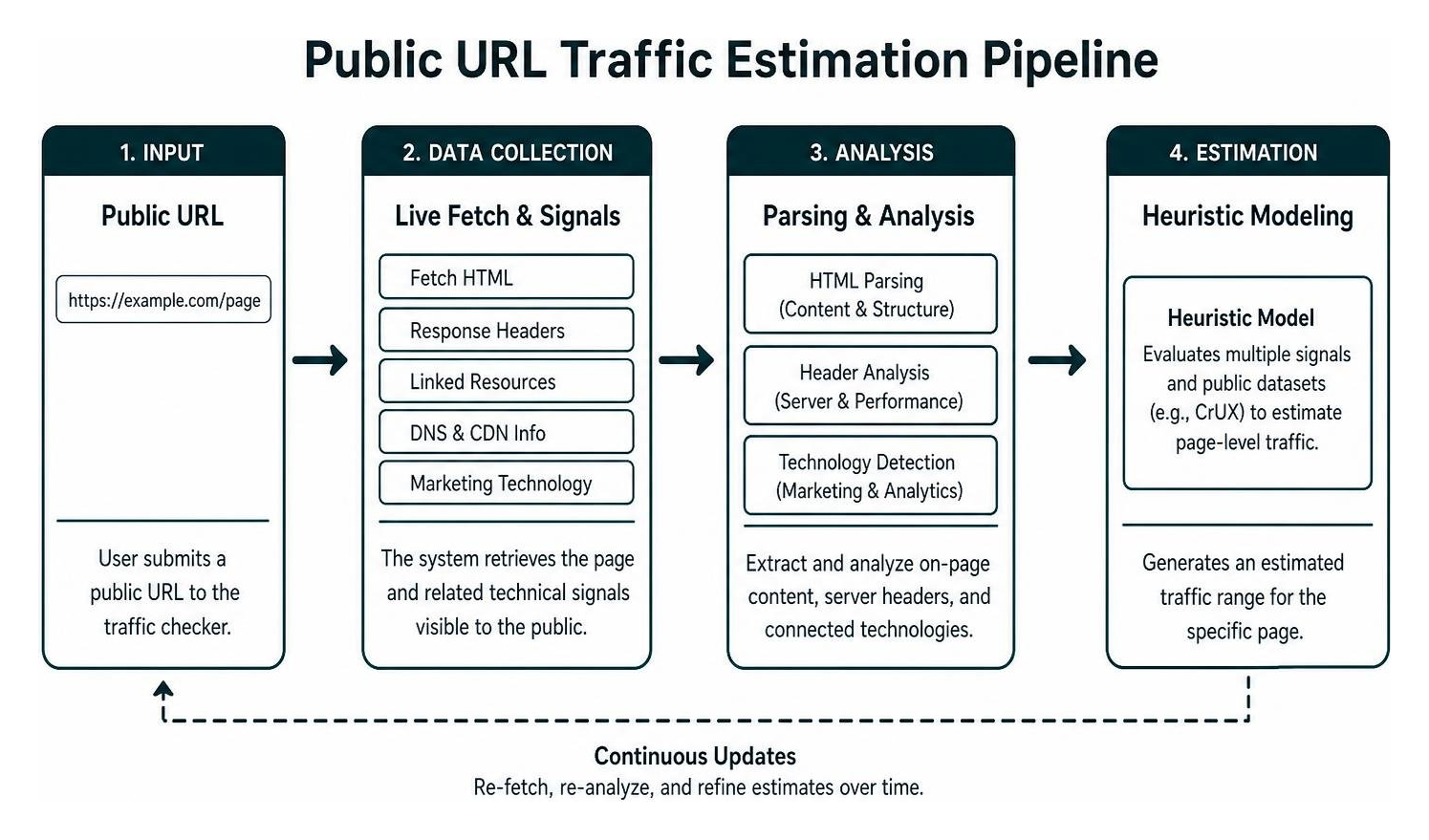 public URL traffic estimation pipeline showing HTML parsing, header analysis, and heuristic modeling