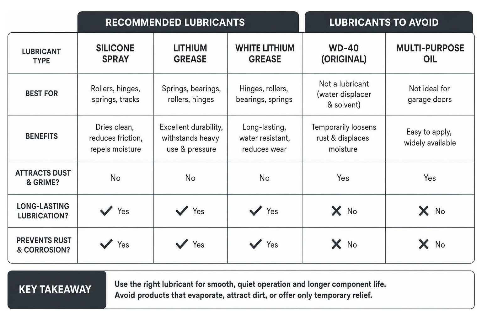 Comparison of garage door lubricants