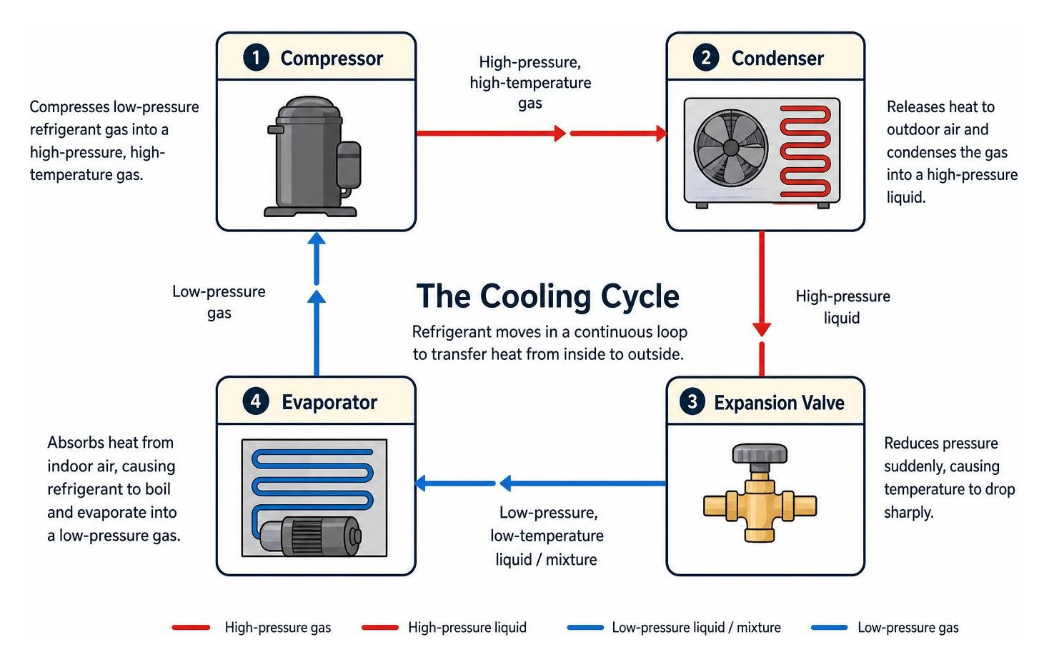 Diagram of the cooling cycle showing refrigerant moving between compressor, condenser, expansion valve, and evaporator Diagram of the cooling cycle showing refrigerant moving between compressor, condenser, expansion valve, and evaporator