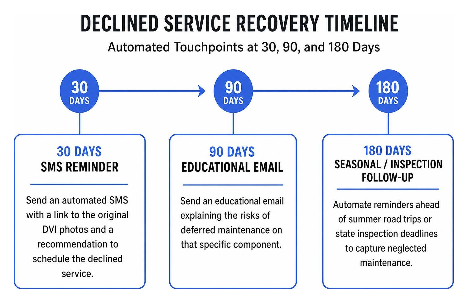Declined service recovery timeline showing automated touchpoints at 30, 90, and 180 days